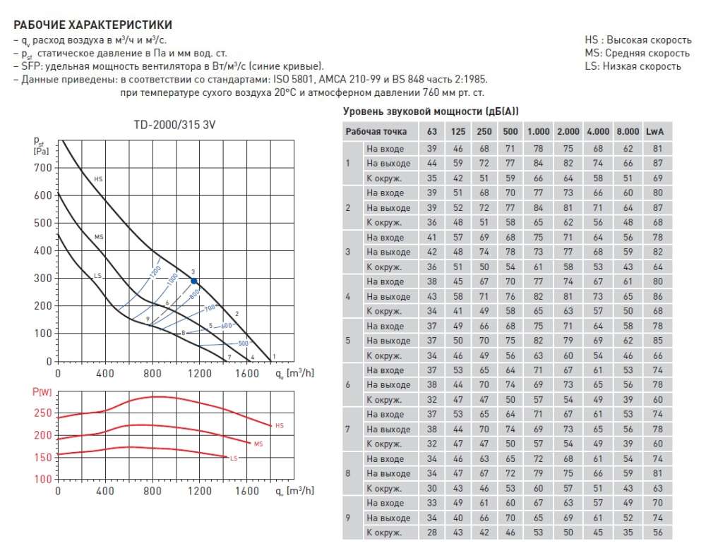 Канальный вентилятор Soler Palau TD 2000/315 3V