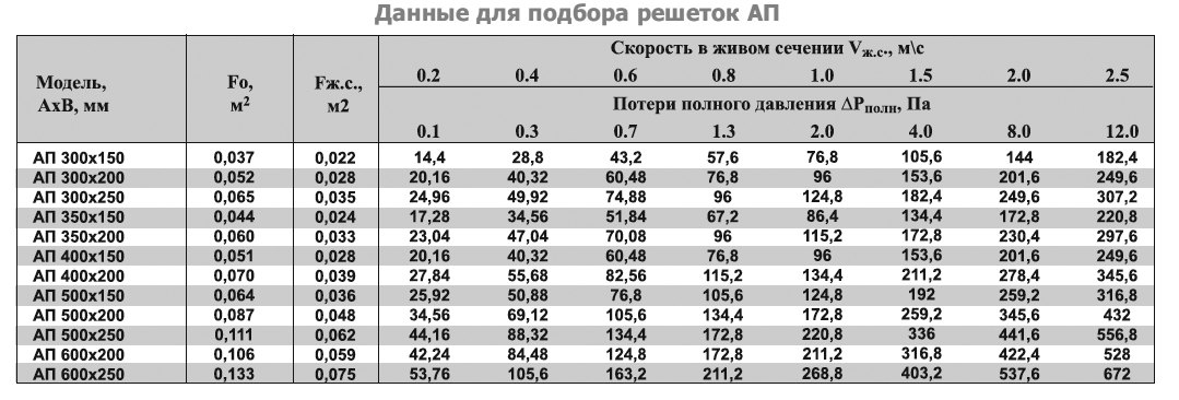 АП-100х350 решетка переточная дверная — Диаграммы подбора