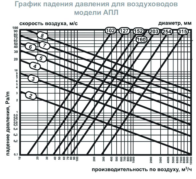 АПЛ-П-203 воздуховод гибкий теплозвукоизолированный — Диаграммы подбора