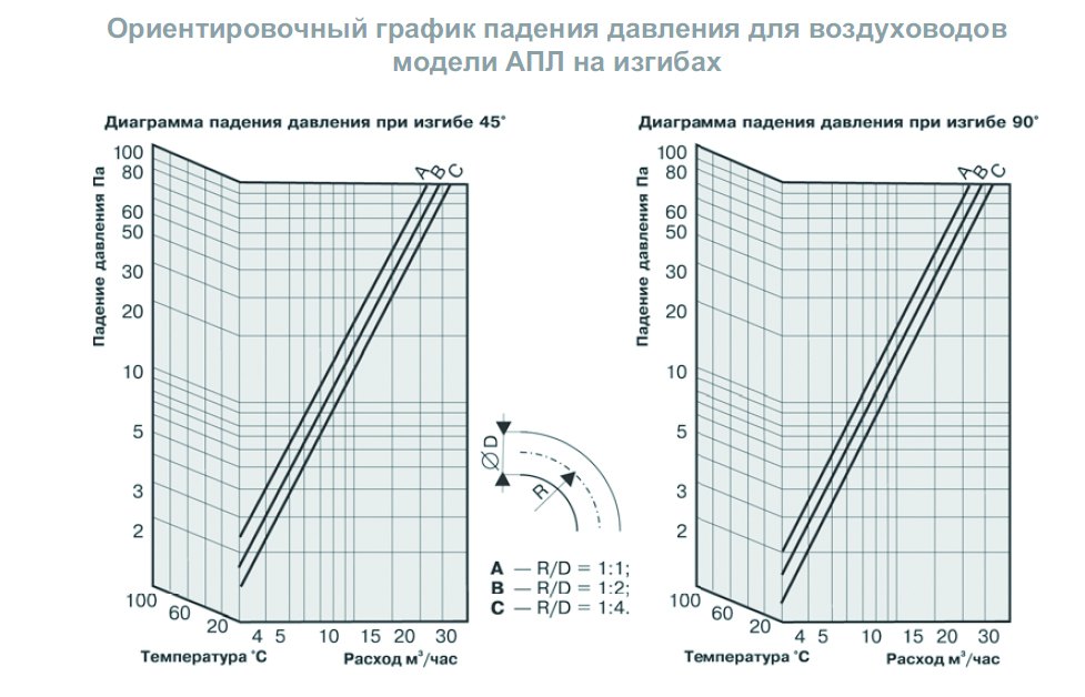 АПЛ-П-203 воздуховод гибкий теплозвукоизолированный — Диаграммы подбора