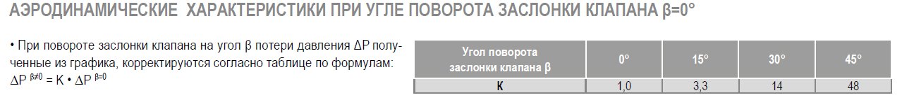 КВ-315 клапан воздушный с площадкой — Диаграммы подбора